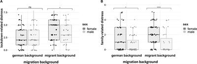 The Differential Impact of Lockdown Measures Upon Migrant and Female Psychiatric Patients – A Cross-Sectional Survey in a Psychiatric Hospital in Berlin, Germany